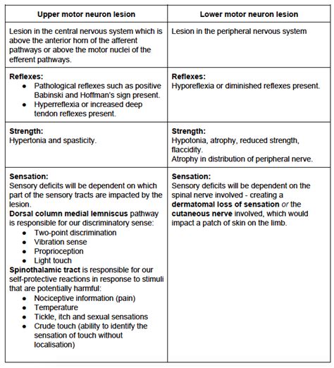 Sensation Testing for Patient with Central Nervous System Lesion